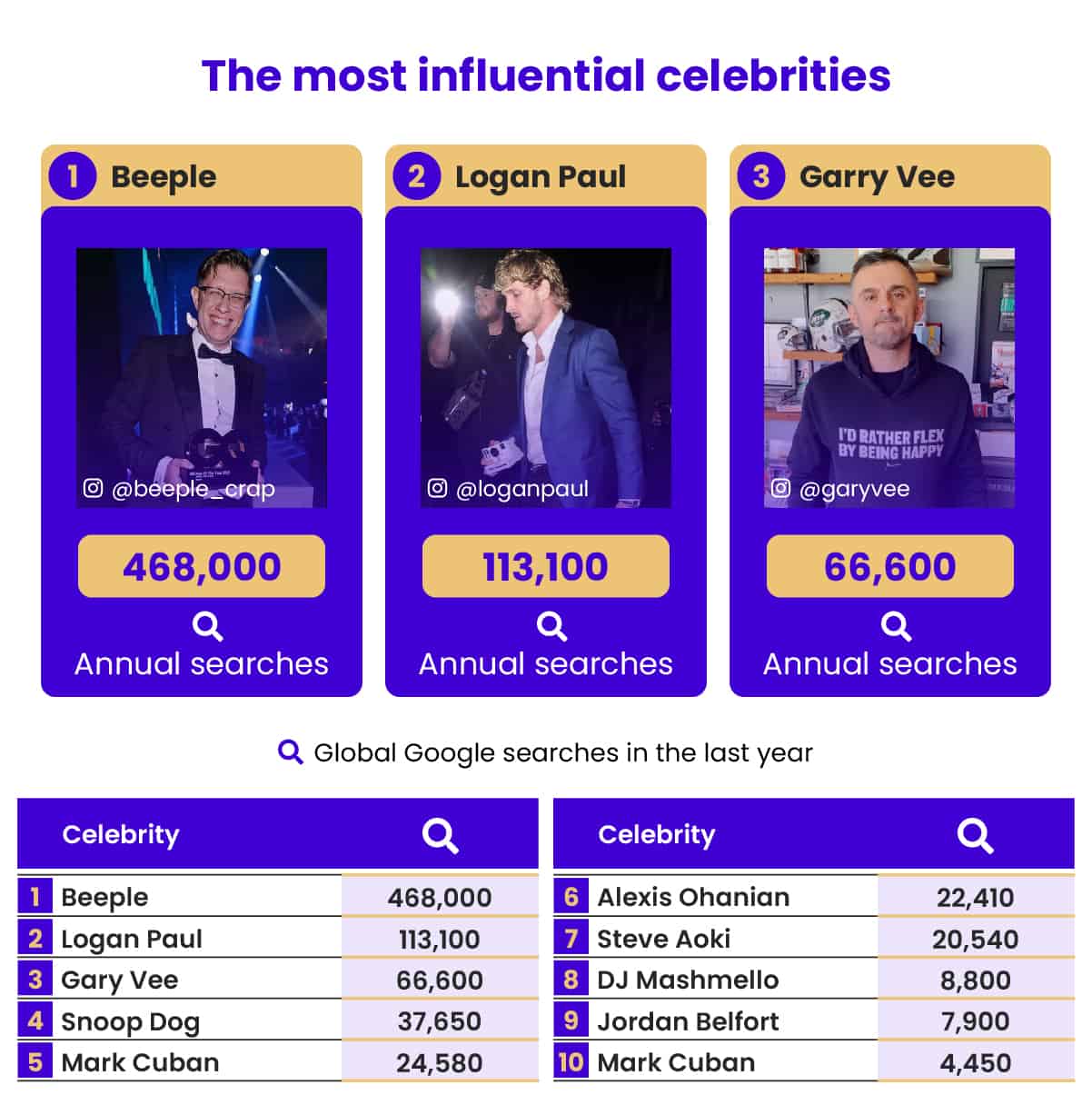 most influential celebrities