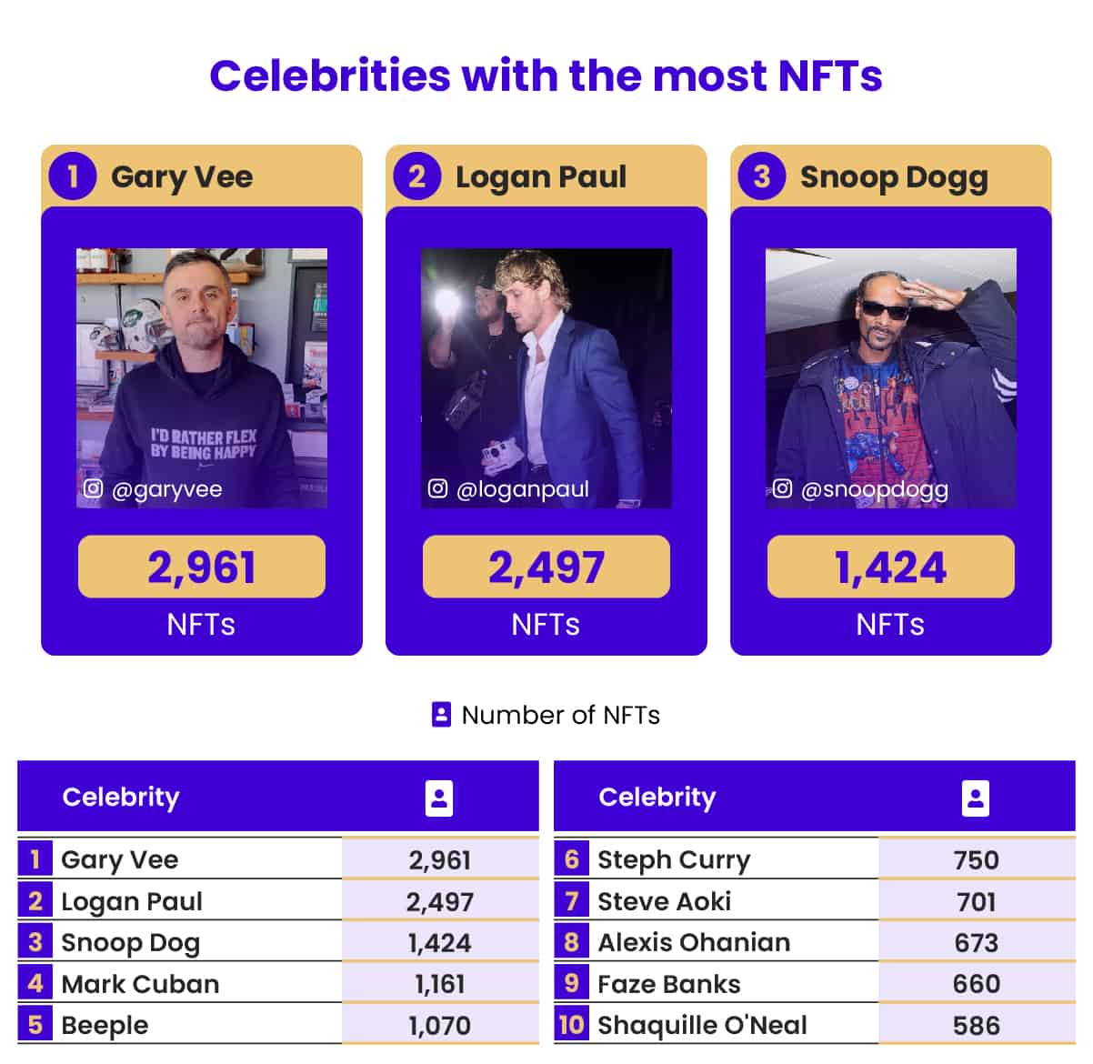 celebrities with the most nfts