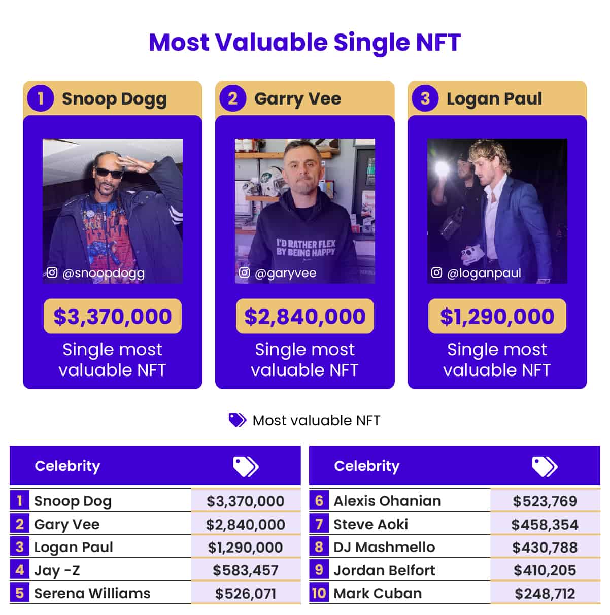 most valuable single nft